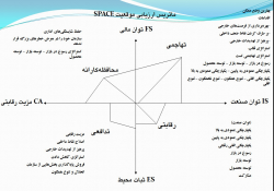 پاورپوینت ماتریس ارزیابی موقعیت و اقدام استراتژیک (SPACE)